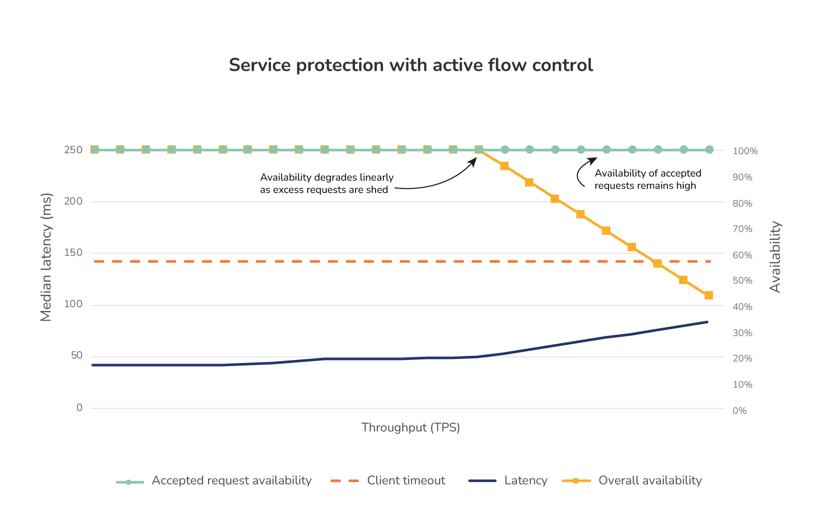 Reliability with flow control