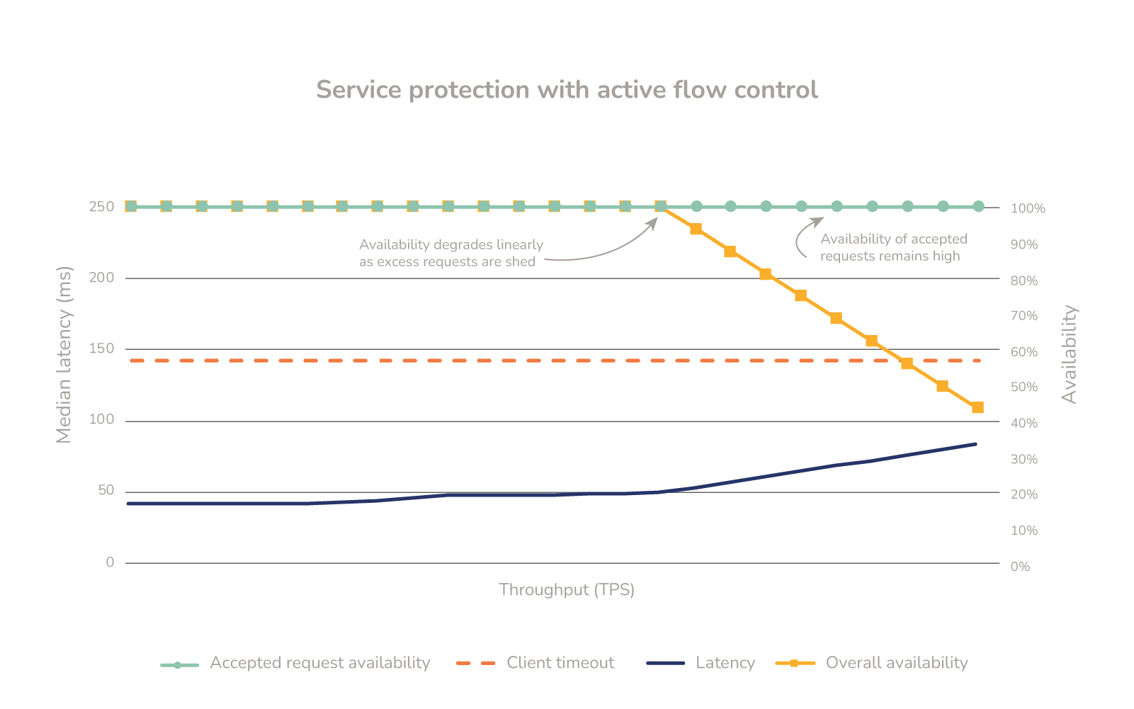 Reliability with flow control