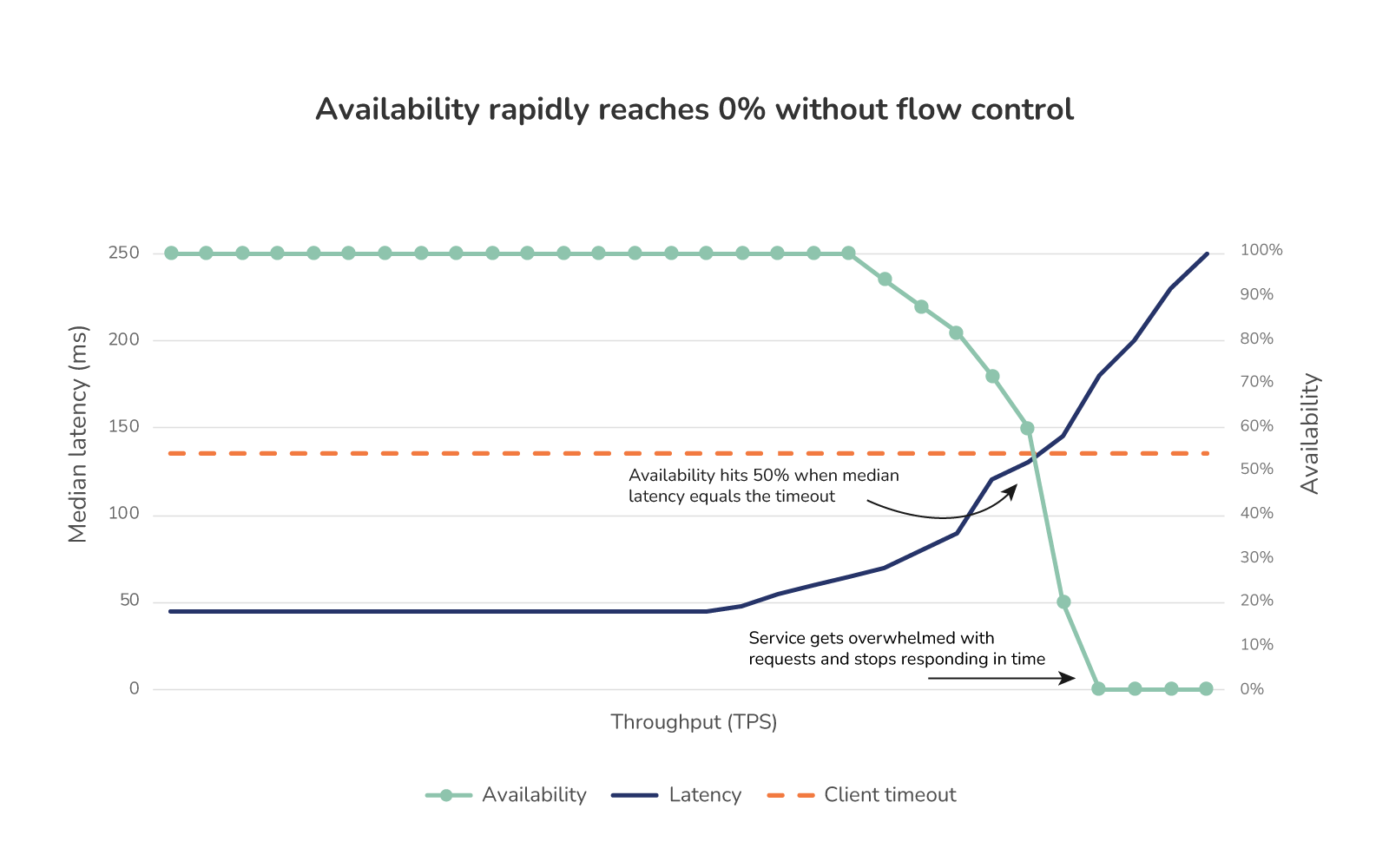 Absence of flow control