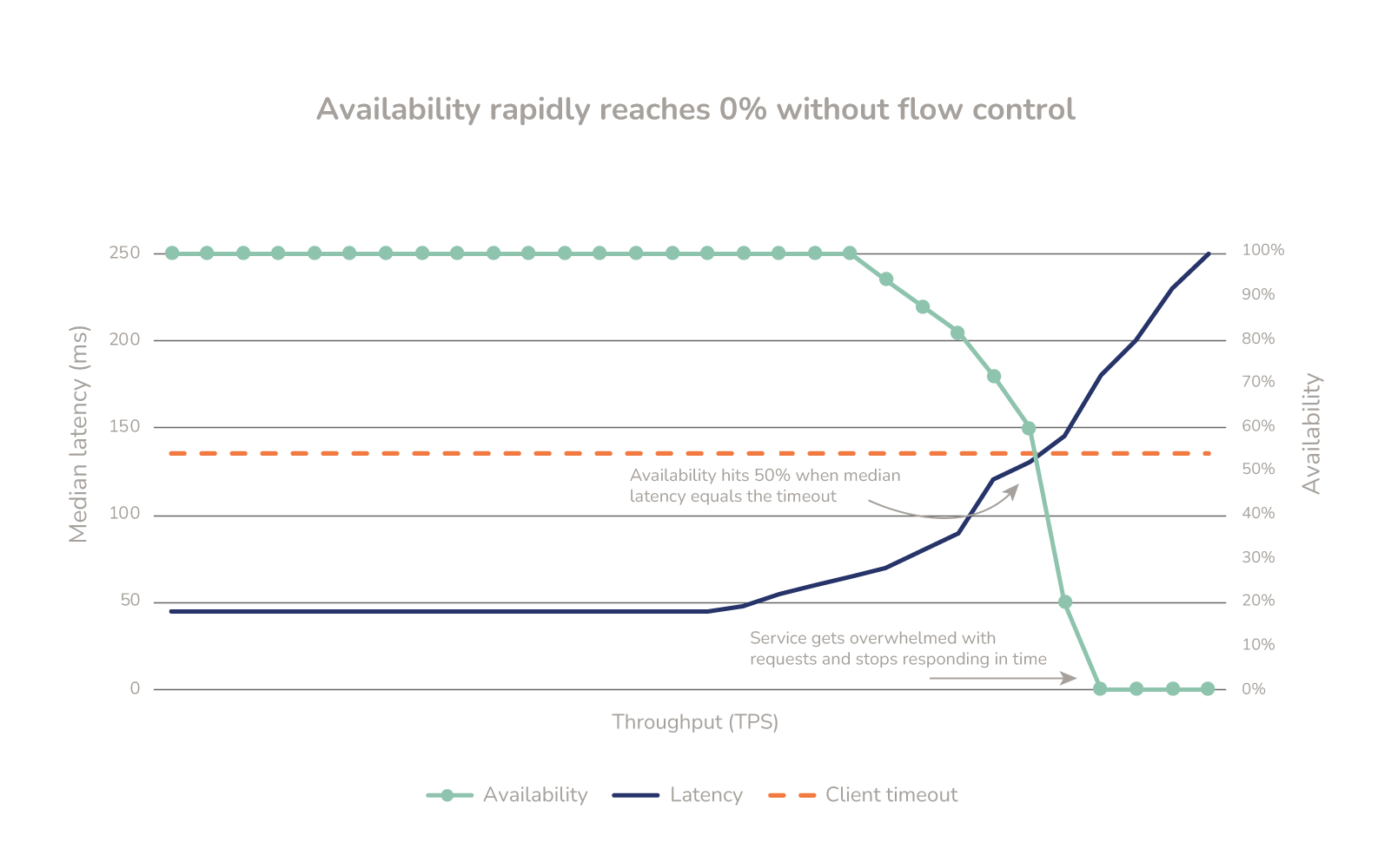 Absence of flow control