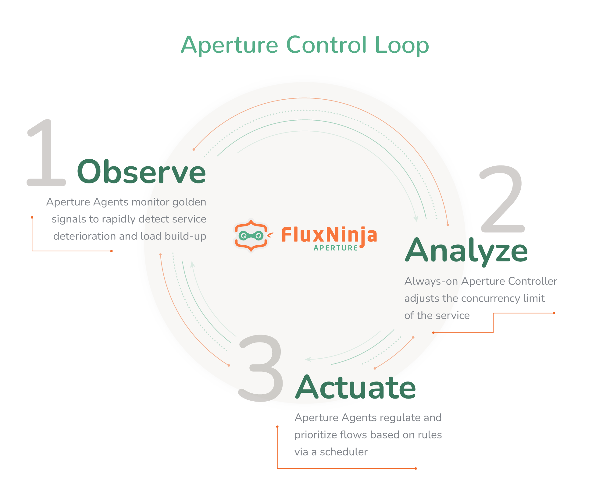 Aperture Control Loop