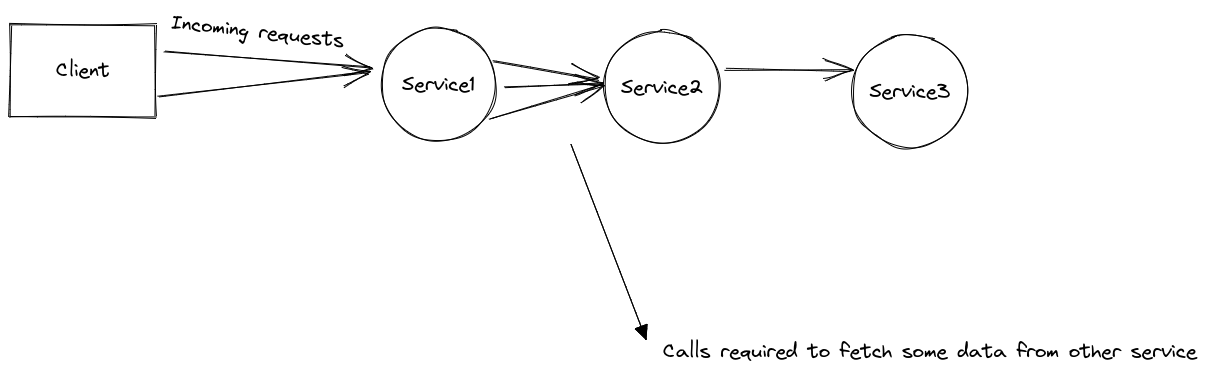 Service Topology Example